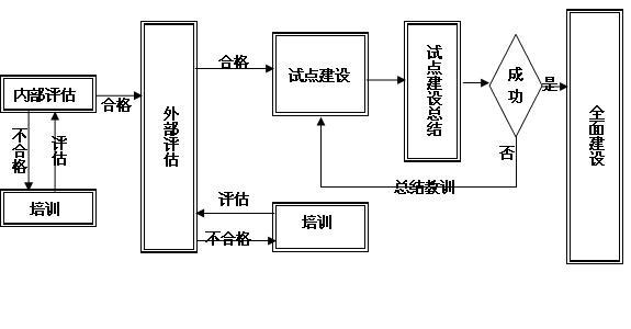 E-Learning建設總體規劃
