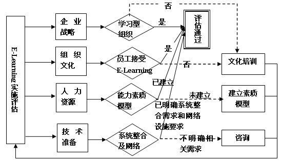 E-Learning實施前評估流程結構圖